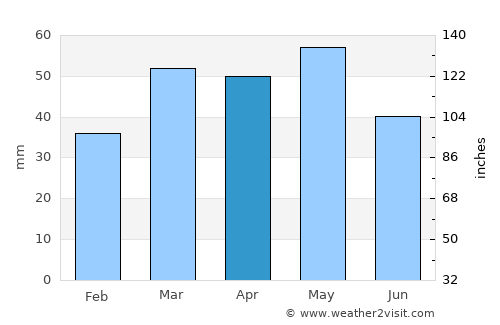 Sitges average rain in April