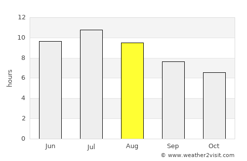 Sitges average rain in August
