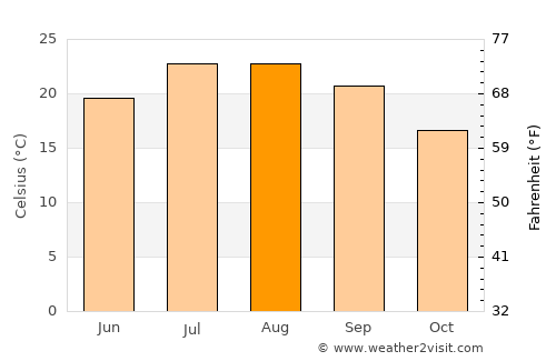 Sitges average temperature in August