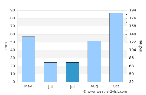 Sitges average rain in July