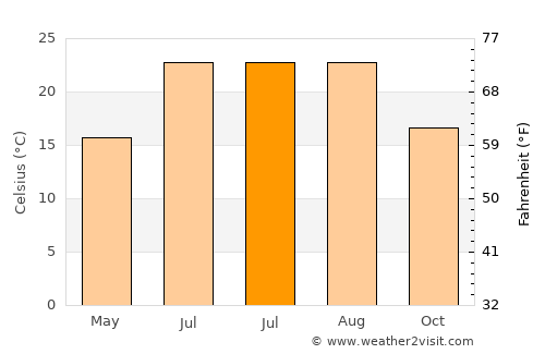 Sitges average temperature in July