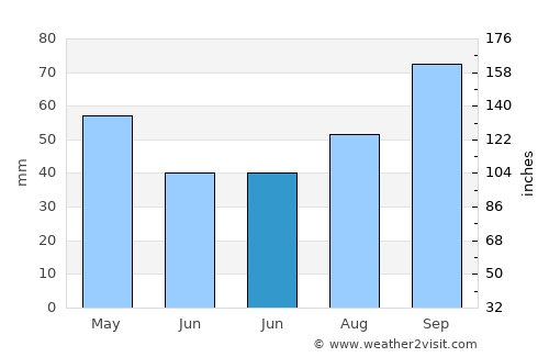 Sitges average rain in June