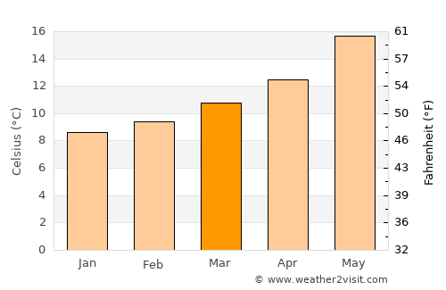 Sitges average temperature in March