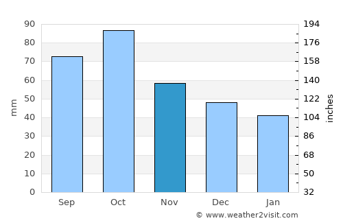 Sitges average rain in November