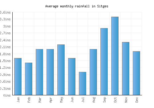 Sitges monthly rainfall chart (inches)
