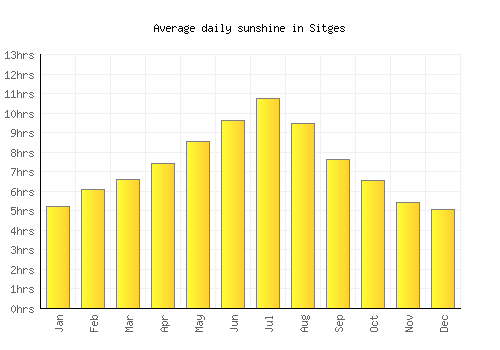 Sitges average daily sunshine chart