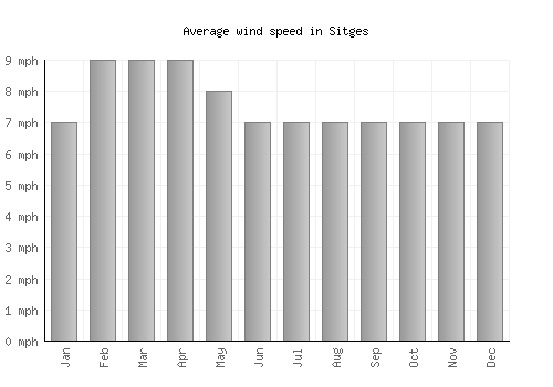 Sitges average winspeed by month (mph)