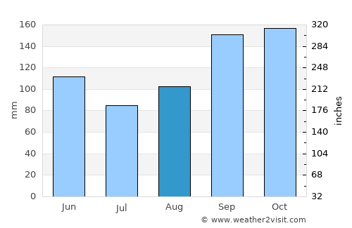 Sitionuevo average rain in August