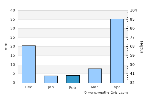 Sitionuevo average rain in February