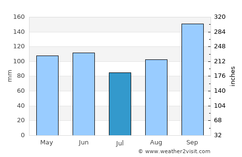 Sitionuevo average rain in July
