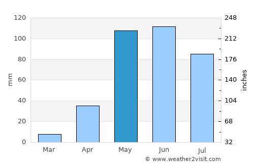 Sitionuevo average rain in May