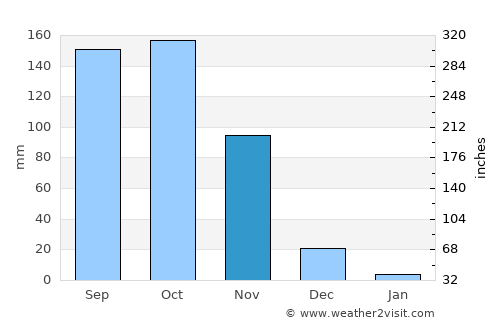 Sitionuevo average rain in November