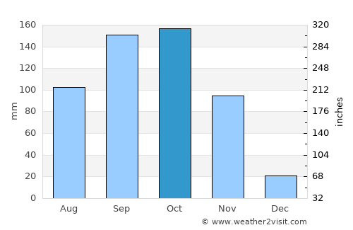Sitionuevo average rain in October