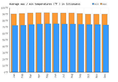 Sitionuevo average minimum / maximum temperatures (Fahrenheit)