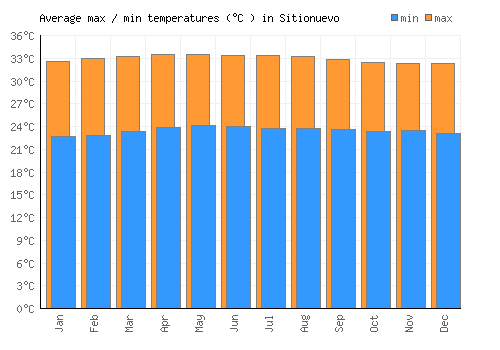 Sitionuevo average minimum / maximum temperatures (Celsius)