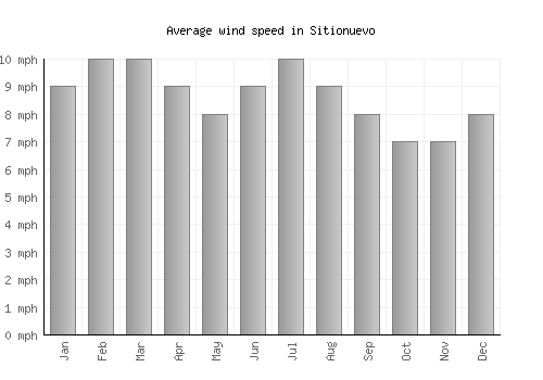 Sitionuevo average winspeed by month (mph)