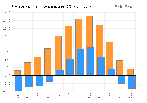 Sitka average minimum / maximum temperatures (Celsius)