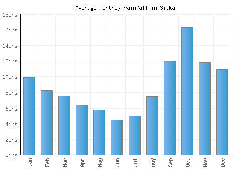 Sitka monthly rainfall chart (inches)