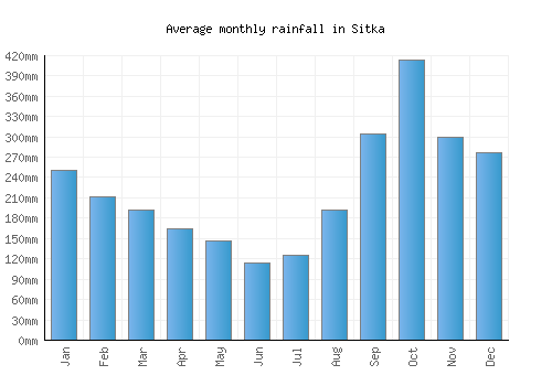 Sitka monthly rainfall chart (mm)