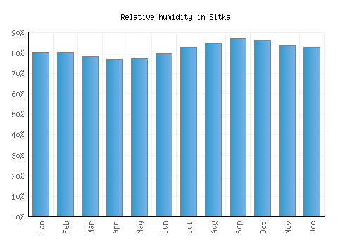 Sitka relative humidity averages