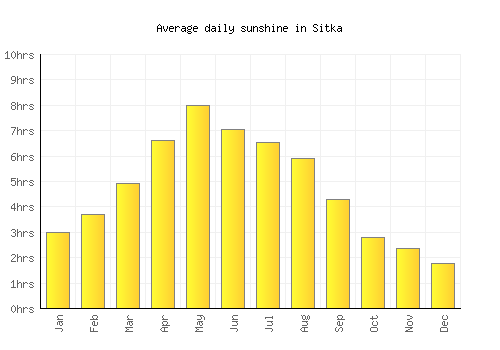 Sitka average daily sunshine chart