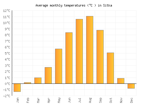 Sitka average temperature chart (Celsius)