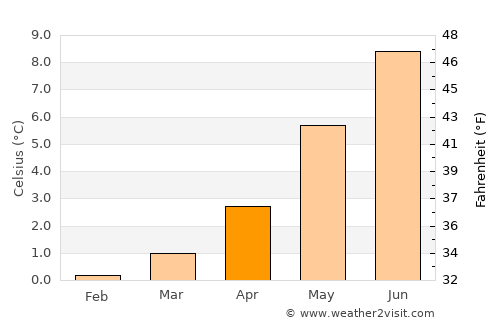 Sitka average temperature in April