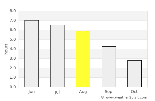 Sitka average rain in August