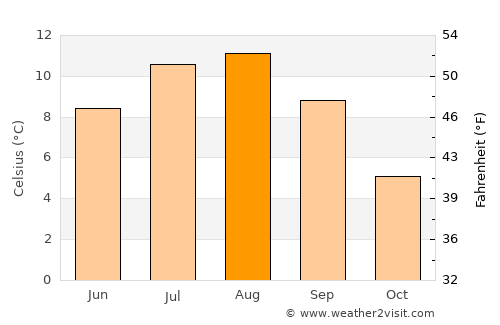 Sitka average temperature in August