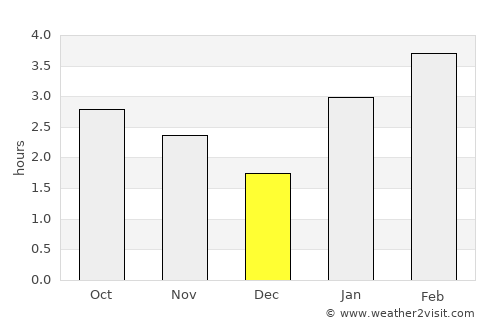 Sitka average rain in December