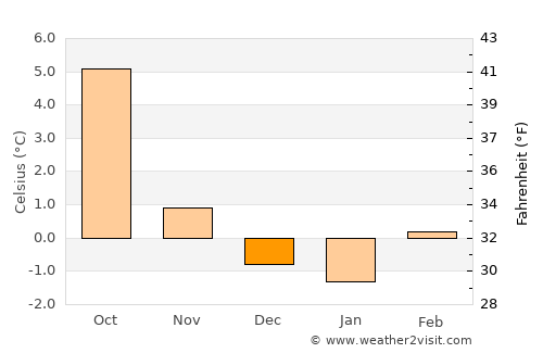 Sitka average temperature in December
