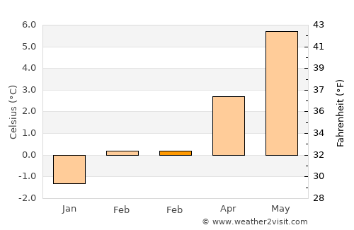 Sitka average temperature in February