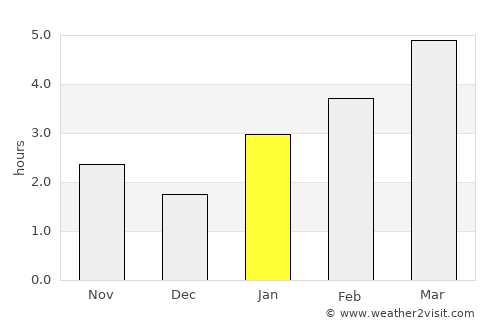 Sitka average rain in January