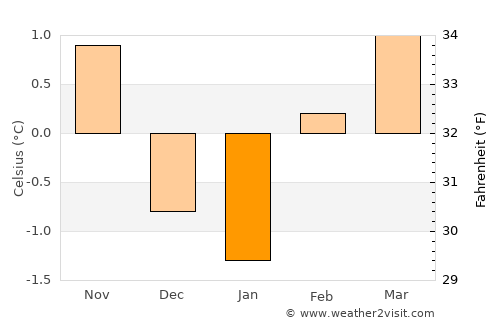 Sitka average temperature in January