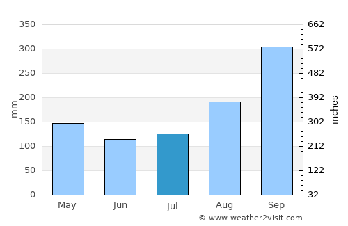 Sitka average rain in July