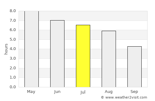 Sitka average rain in July