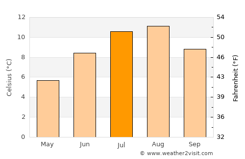Sitka average temperature in July