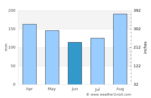 Sitka average rain in June