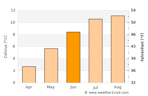 Sitka average temperature in June
