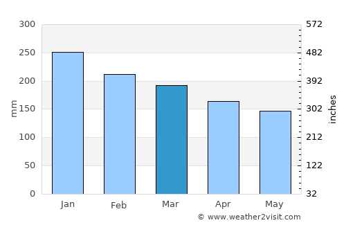 Sitka average rain in March