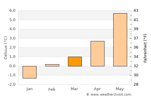 Sitka average temperature in March