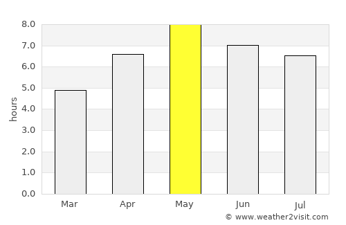 Sitka average rain in May