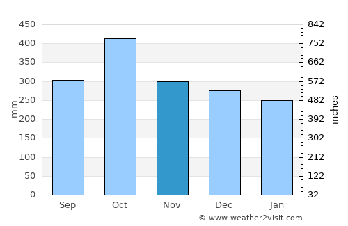 Sitka average rain in November