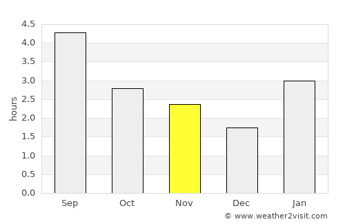 Sitka average rain in November