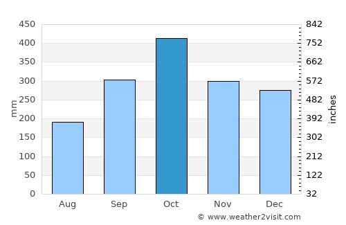 Sitka average rain in October