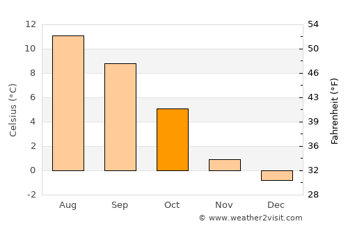 Sitka average temperature in October