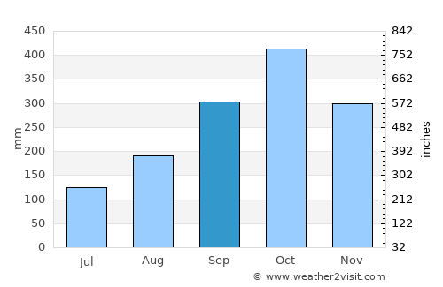 Sitka average rain in September