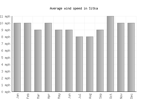 Sitka average winspeed by month (mph)