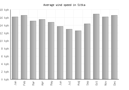 Sitka average winspeed by month (km/h)