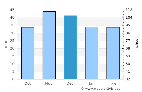 Sitovo average rain in December